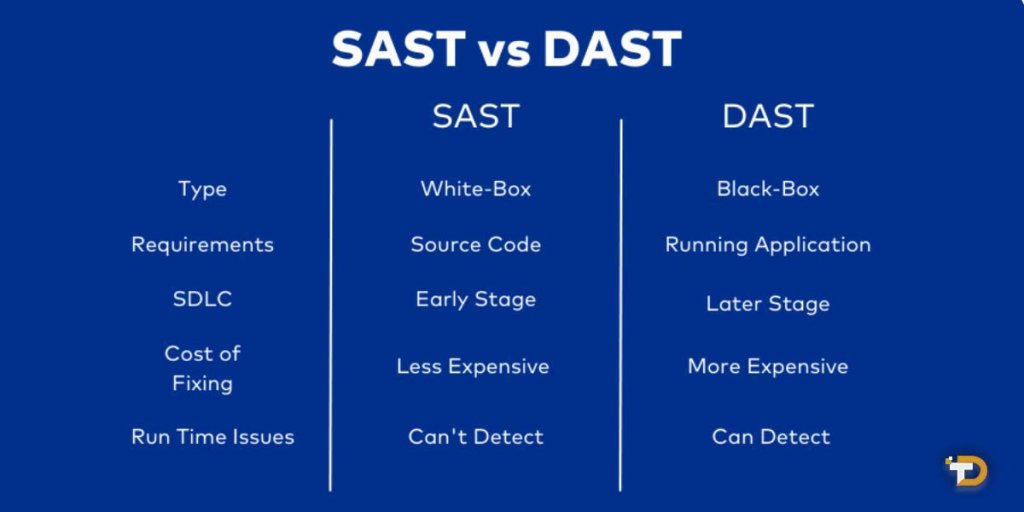 How DAST Differs from SAST